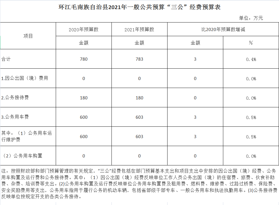 1617936773295694.png 环江毛南族自治县2021年一般公共预算“三公”经费预算表.png